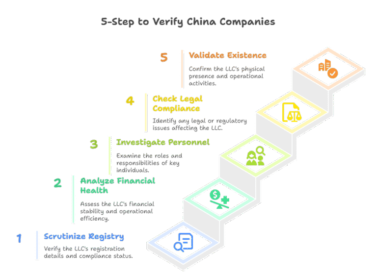 Verification Step System Verify Chinese Company Legitimacy: Your 5-Step Framework | ChinaBizInsight