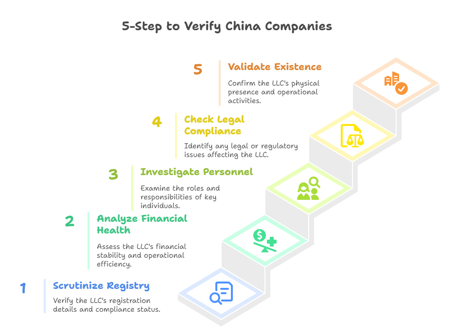 5-Step to Verify China Companies