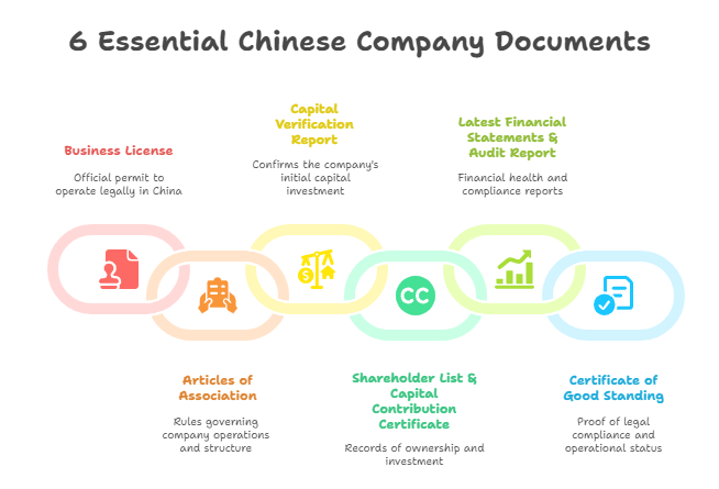 6 Essential Chinese Company Documents