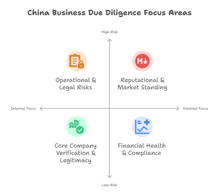 China Business Due Diligence Focus Areas