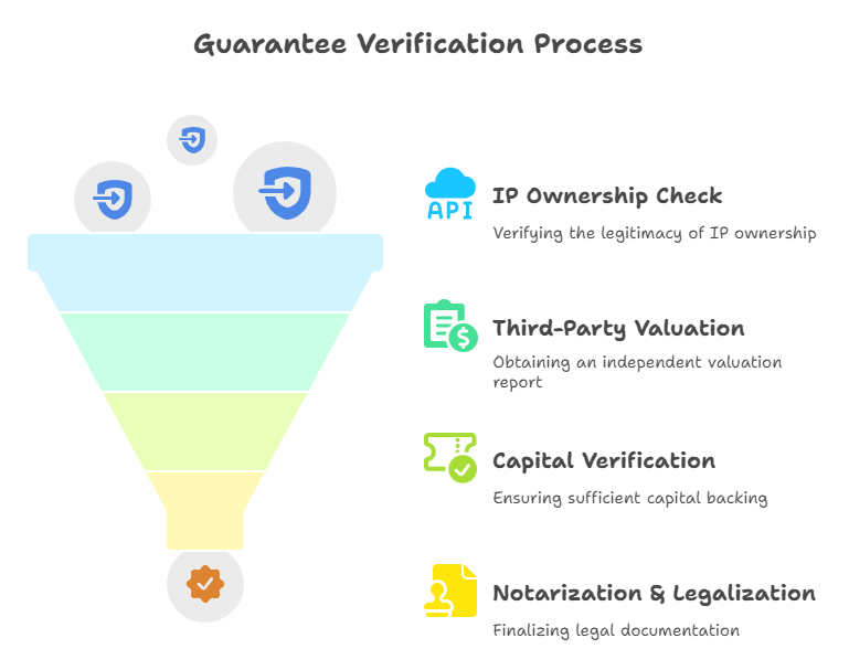 China Intellectual Property Guarantee Verification Process