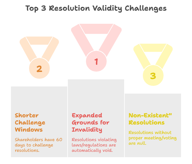 China compnay Top 3 Resolution Validity Challenges