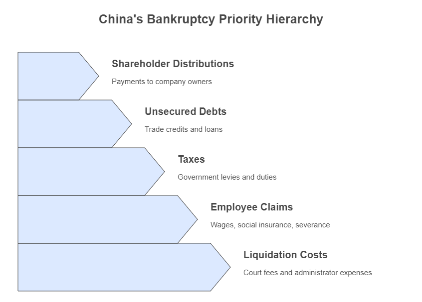 China's Bankruptcy Priority Hierarchy