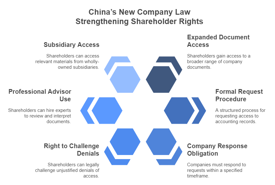 China’s New Company Law Strengthening Shareholder Rights