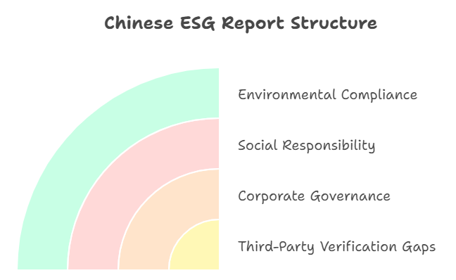 Chinese ESG Report Structure