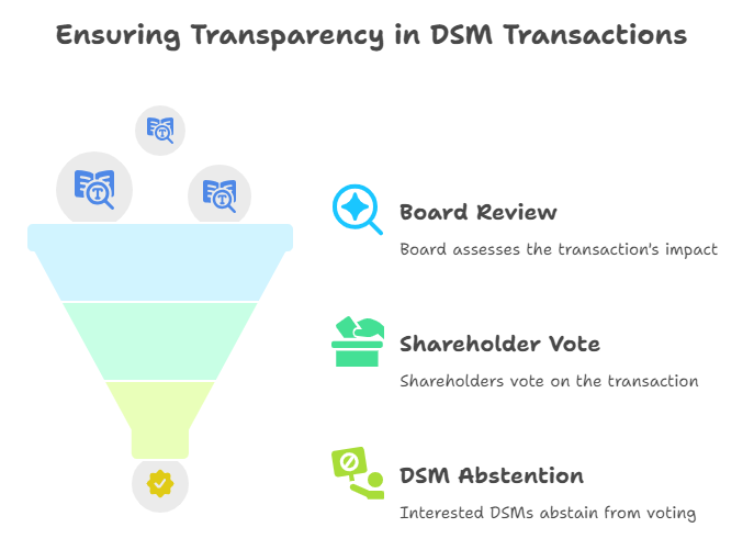 Ensuring Transparency in DSM Transactions
