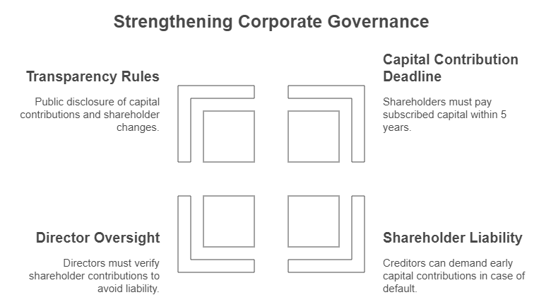 Strengthening Corporate Governance
