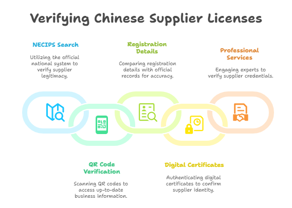Verify Chinese Supplier’s Business License