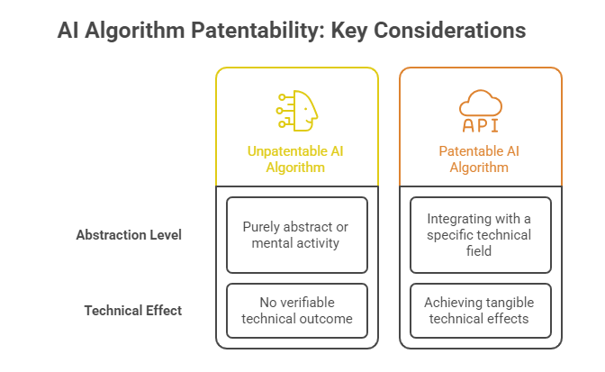 AI Algorithm Patentability Key Considerations