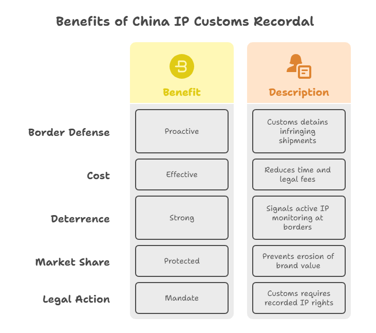 Benefits of China IP Customs Recordal