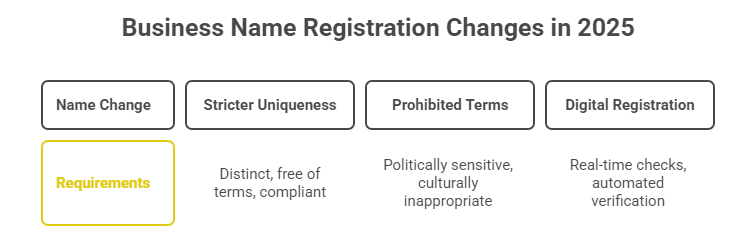 Business Name Registration Changes in 2025