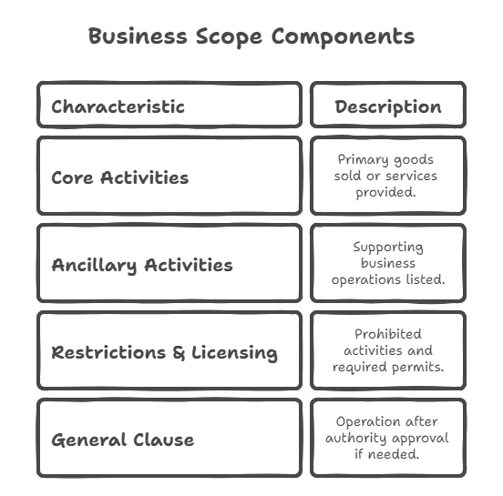 Business Scope Components