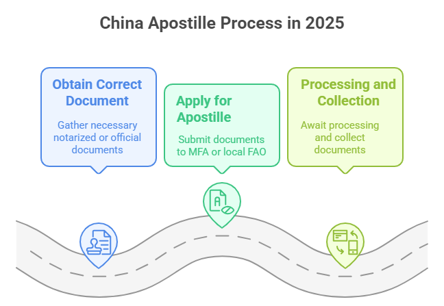 China Apostille Process in 2025
