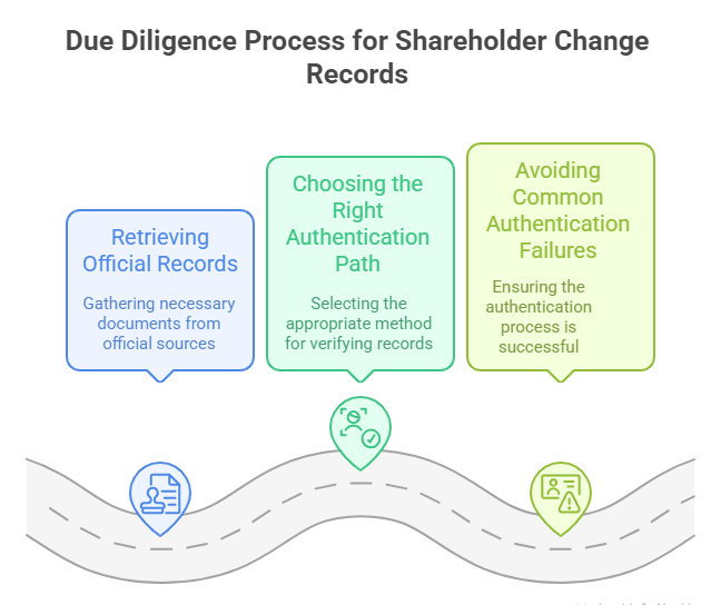 China Due Diligence Process for Shareholder Change Records