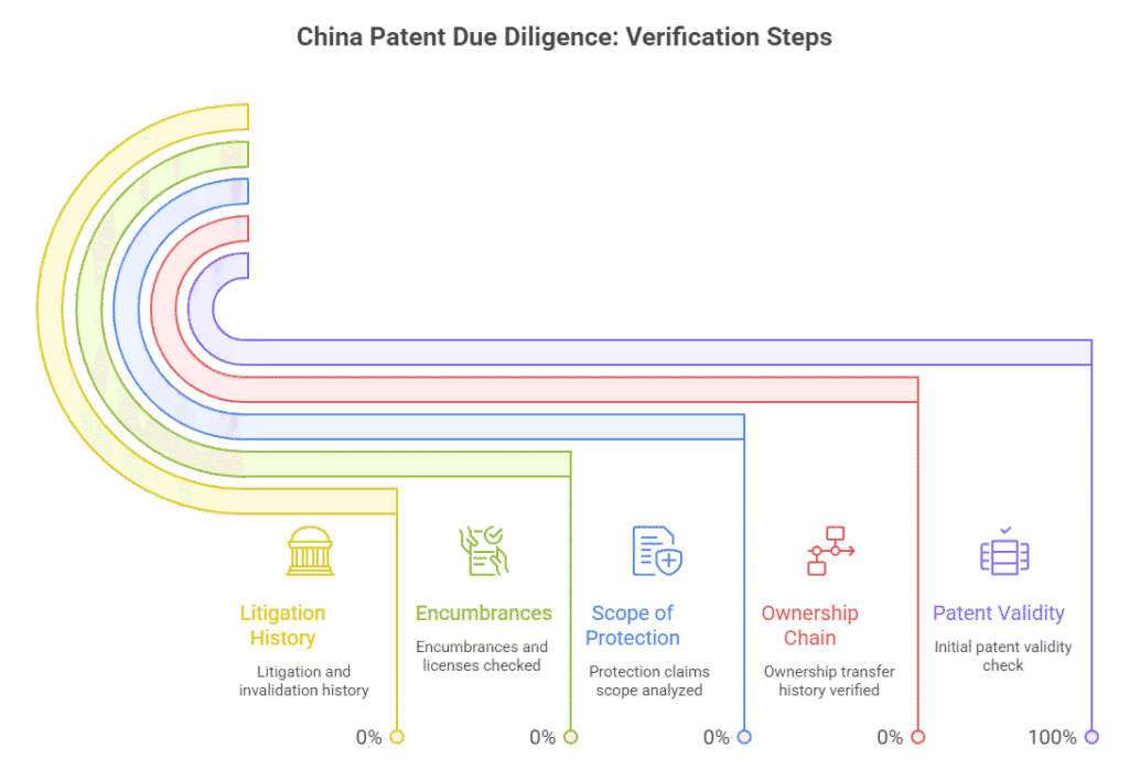 China Patent Due Diligence Verification Steps