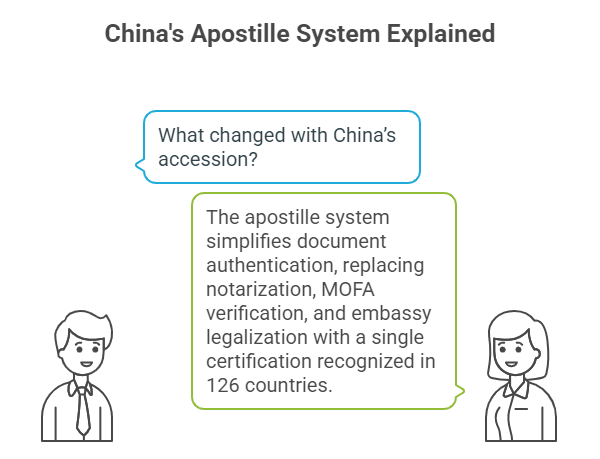 China's Apostille System Explained