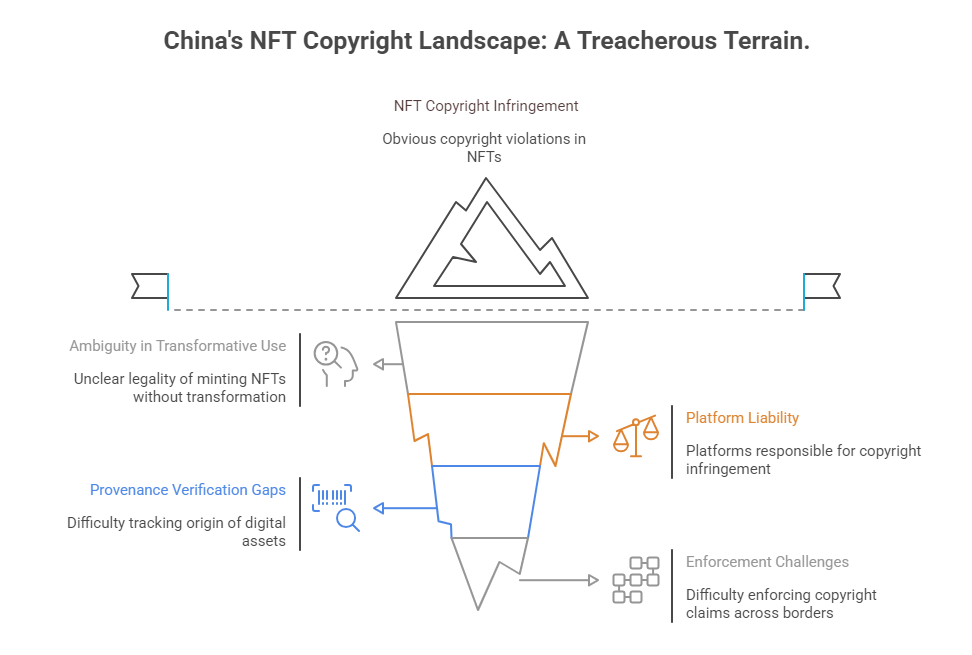 China's NFT Copyright Landscape A Treacherous Terrain.