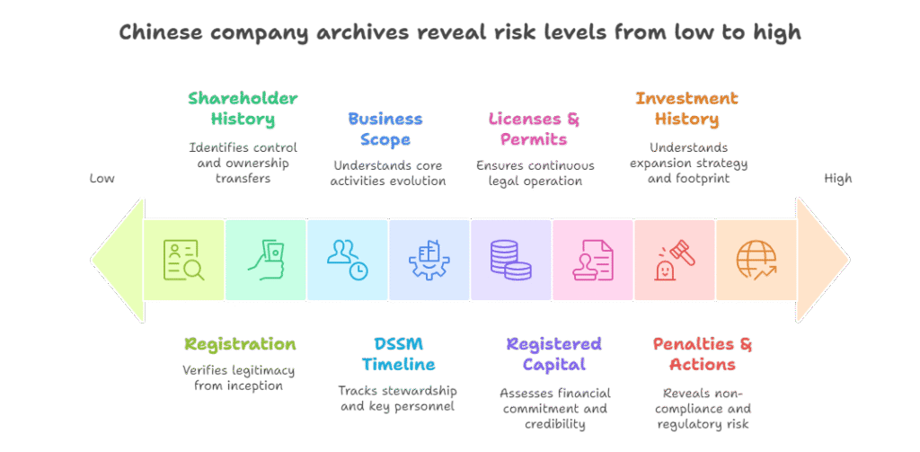 Chinese company archives reveal risk levels from low to high