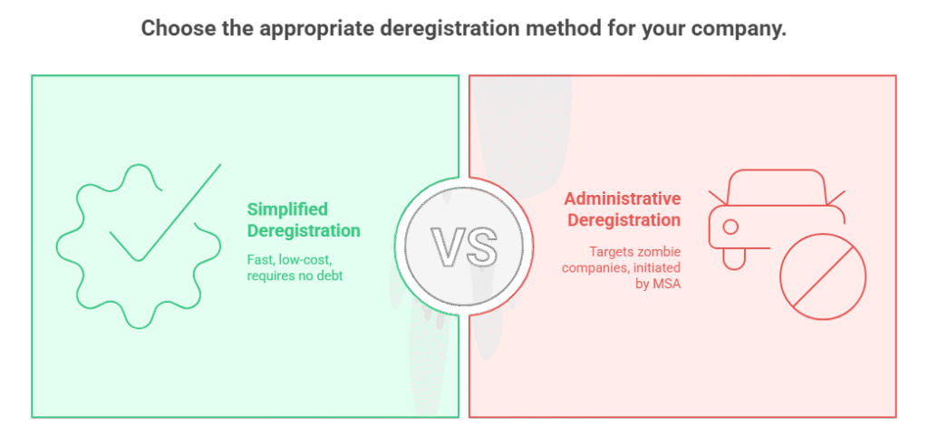 Choose the appropriate deregistration method for your company.