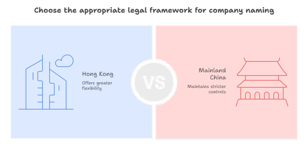 Choose the appropriate legal framework for company naming