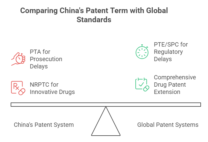 Comparing China's Patent Term with Global Standards