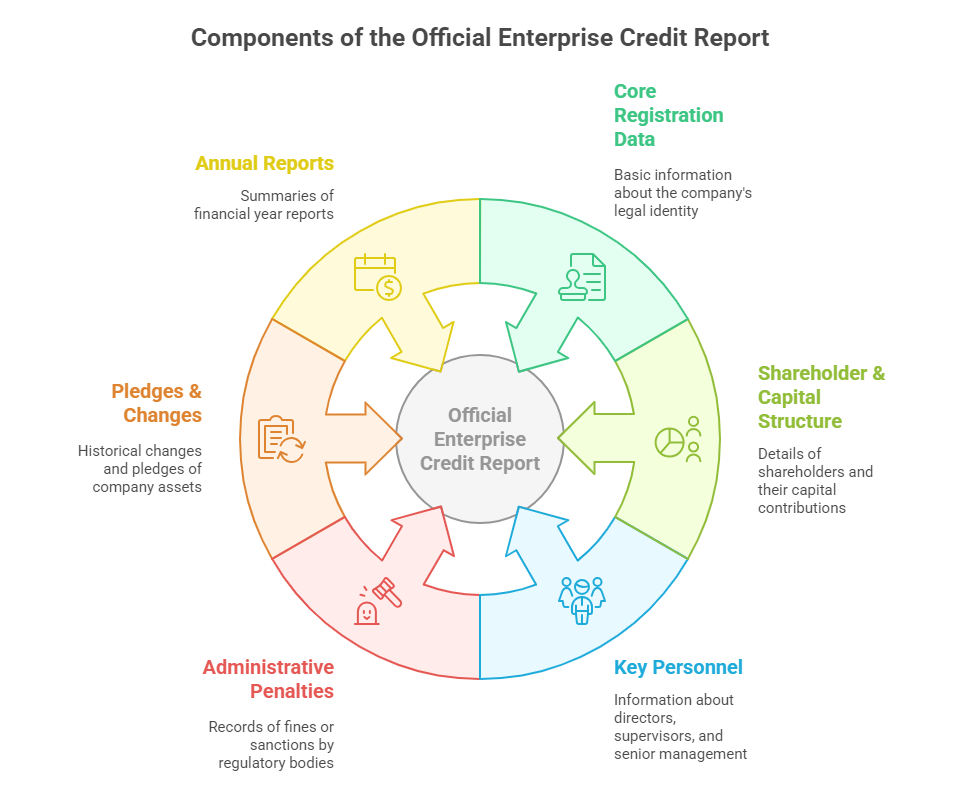 Components of the Official Enterprise Credit Report