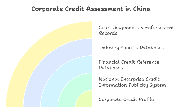 Corporate Credit Assessment in China