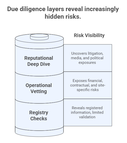 Due diligence layers reveal increasingly hidden risks.