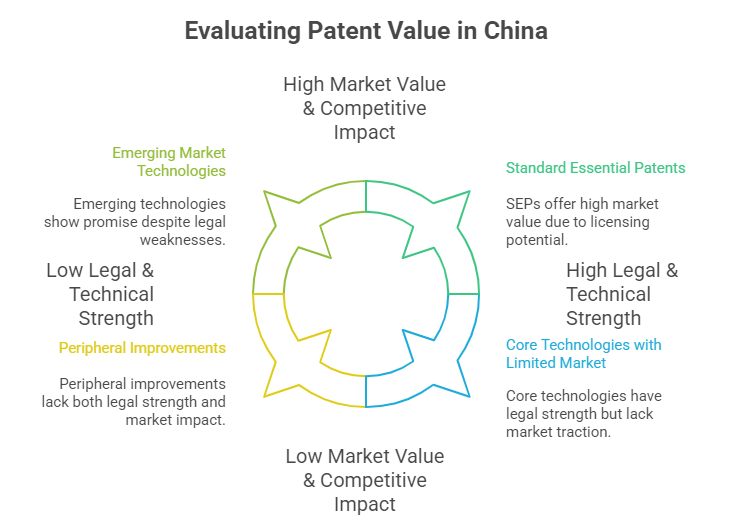 Evaluating Patent Value in China