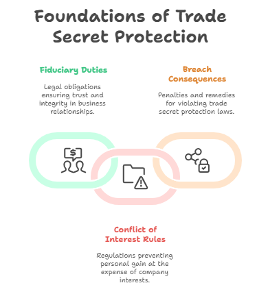 Foundations of Trade Secret Protection