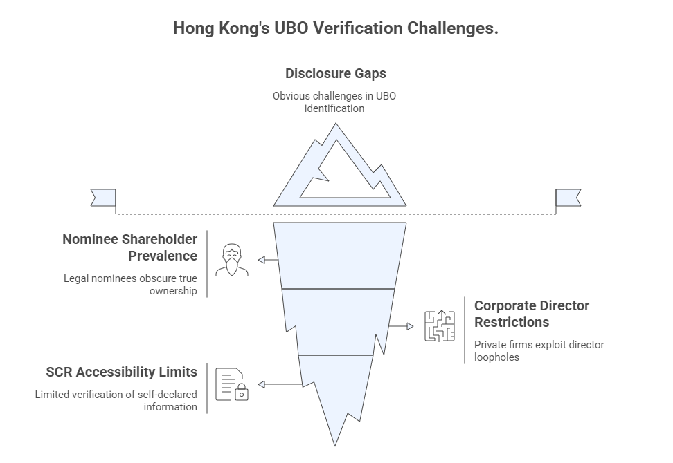 Hong Kong's UBO Verification Challenges.