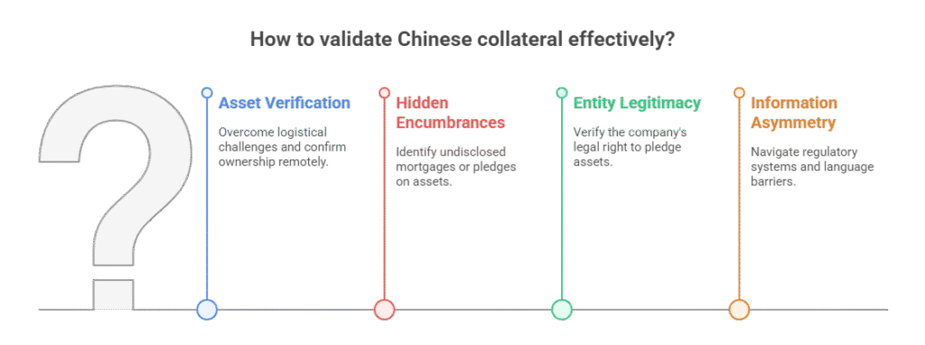 How to validate Chinese collateral effectively