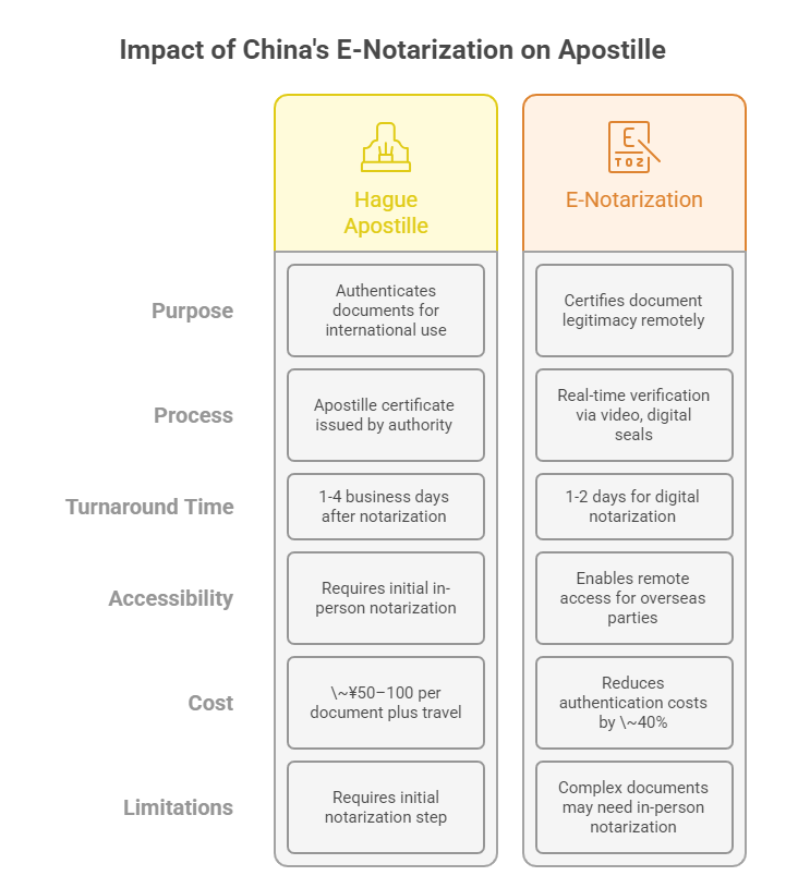Impact of China's E-Notarization on Apostille
