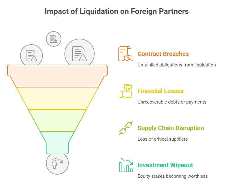 Impact of Liquidation on Foreign Partners