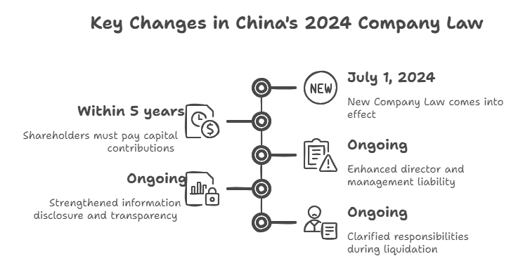 Key Changes in China's 2024 Company Law