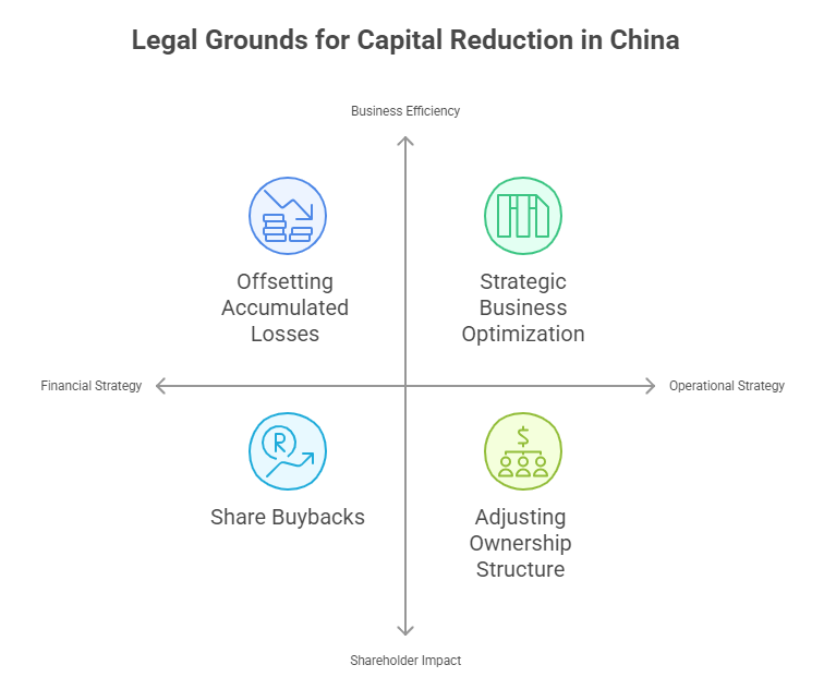 Legal Grounds for Capital Reduction in China