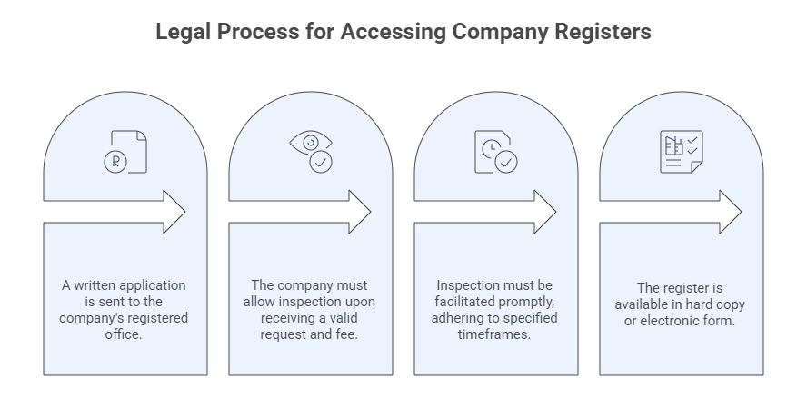 Legal Process for Accessing Company Registers