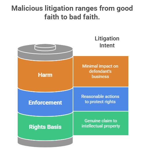 Malicious litigation ranges from good faith to bad faith.