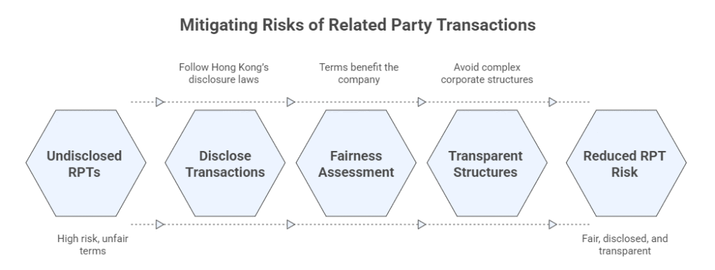 Mitigating Risks of Related Party Transactions