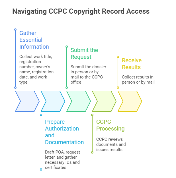 Navigating CCPC Copyright Record Access