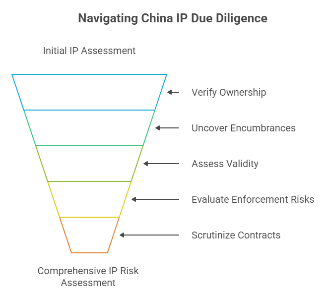 Navigating China IP Due Diligence