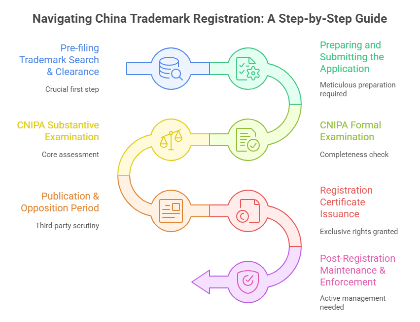 Navigating China Trademark Registration A Step-by-Step Guide