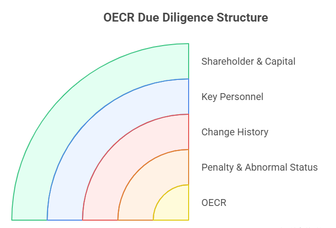 OECR Due Diligence Structure