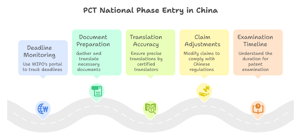 PCT National Phase Entry in China