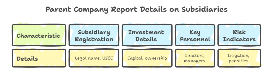 Parent Company Report Details on Subsidiaries-ChinaBizInsight