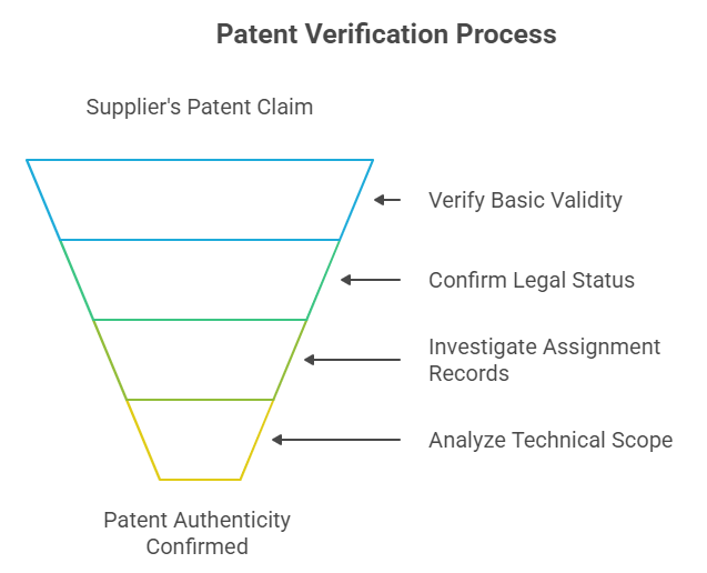 Patent Verification Process