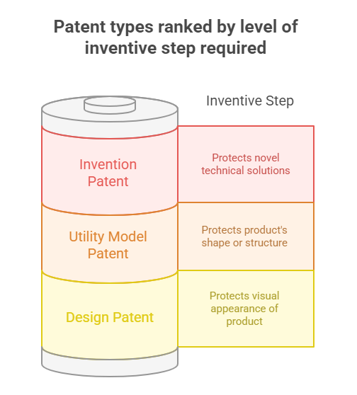 Patent types ranked by level of inventive step required