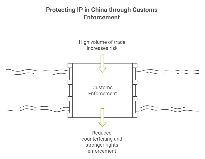 Protecting IP in China through Customs Enforcement
