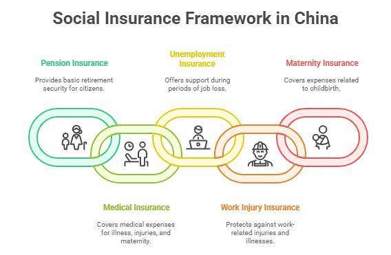 Social Insurance Framework in China