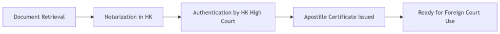 Step-by-Step Apostille Process for Hong Kong Documents